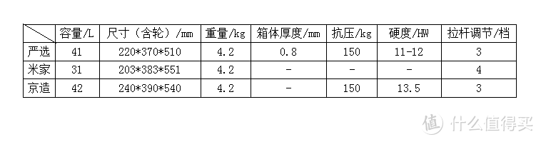 严选、京造、米家，铝合金拉杆箱，哪家值得买？