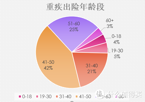 重疾各出险年龄段