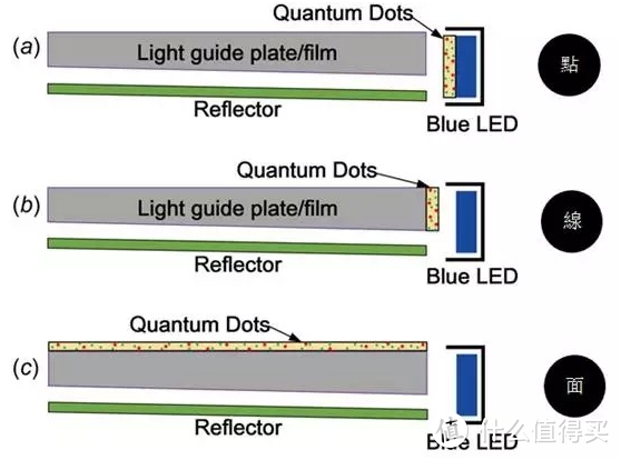 给我量子之光，还你最广色彩——量子点电视（QD-LCD） 知识科普与选购推荐