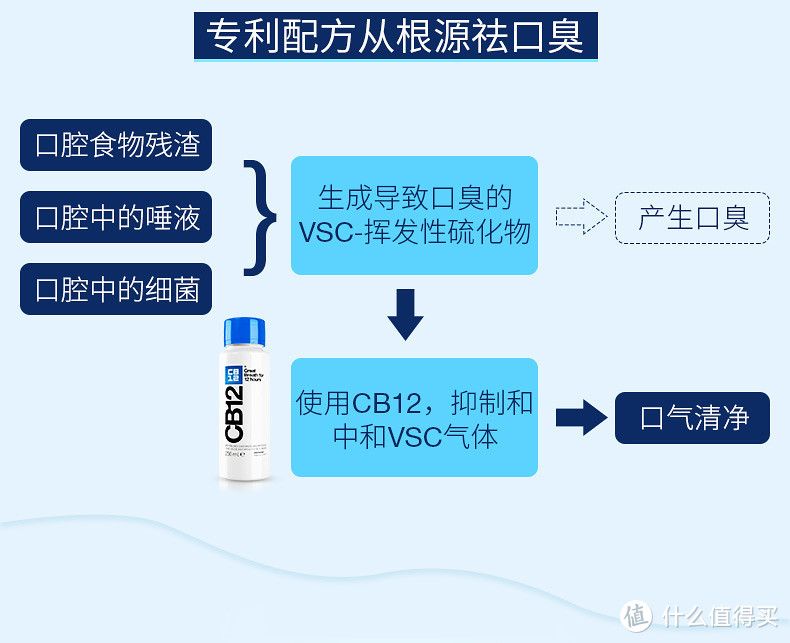 清新口气 吃蒜必备---CB12漱口水试用体会