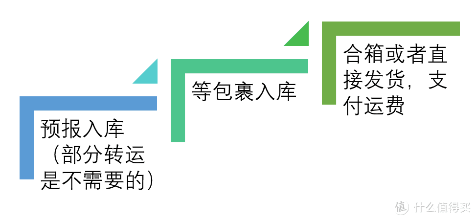 转运的实际操作以及2018年ebay的常见问题的解答