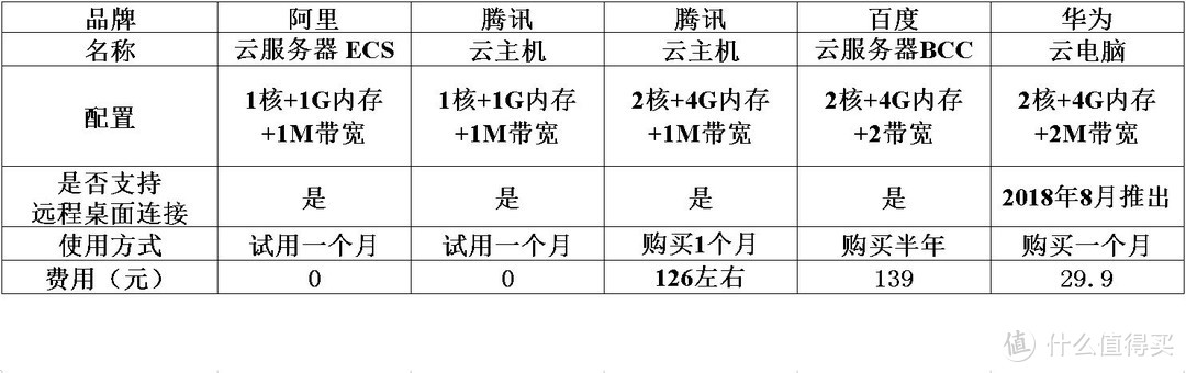 配置中关于通用型突发型CPU带宽啊什么具体参数，太复杂，就免了，免得我伤神