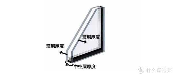窗户的隔音效果由什么决定？玻璃、五金还是开合方式？