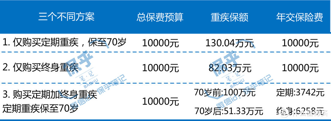 五分钟，了解你究竟适合选定期还是终身重疾险！