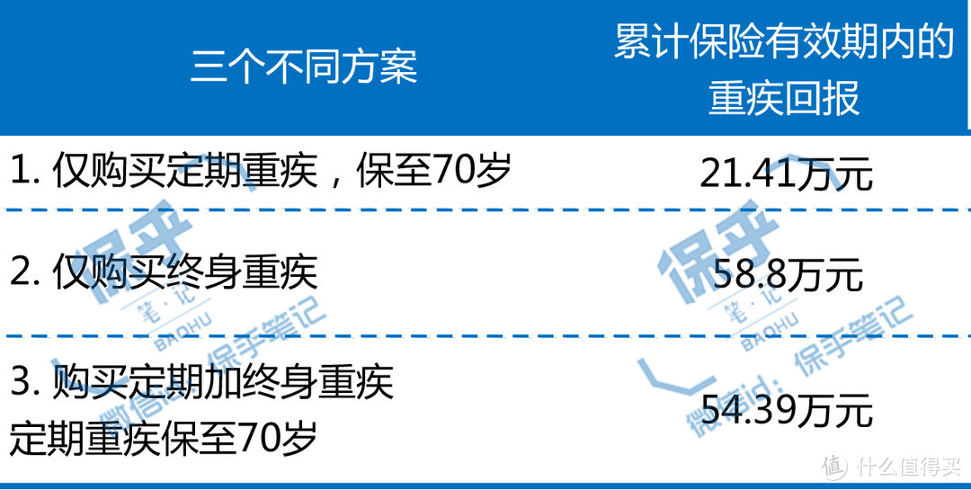 五分钟，了解你究竟适合选定期还是终身重疾险！