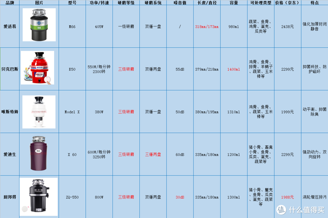 谈谈关于厨余垃圾处理器的那些事：从选购到自己动手安装再到使用和感悟