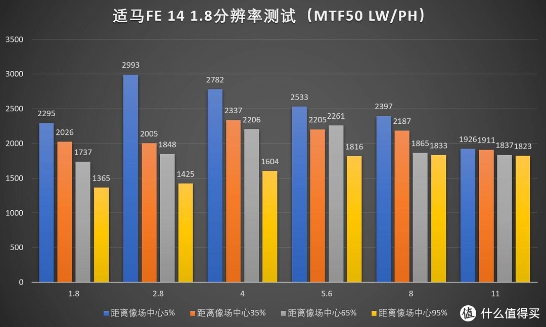 SIGMA 适马 FE  14/1.8 ART 镜头，原生转接哪个好？