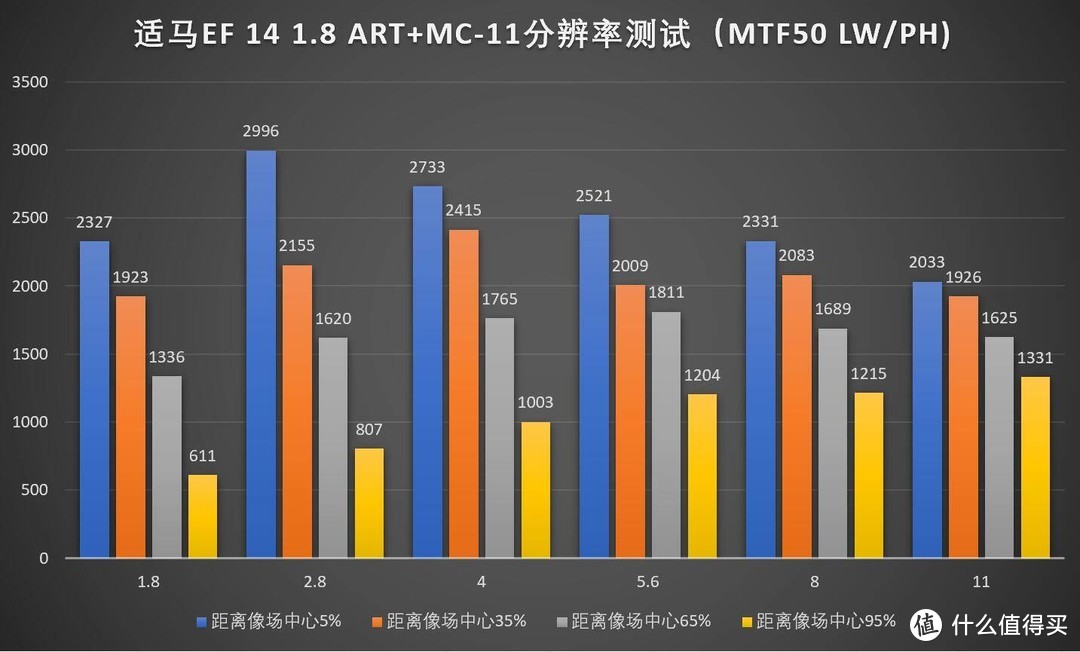 SIGMA 适马 FE  14/1.8 ART 镜头，原生转接哪个好？