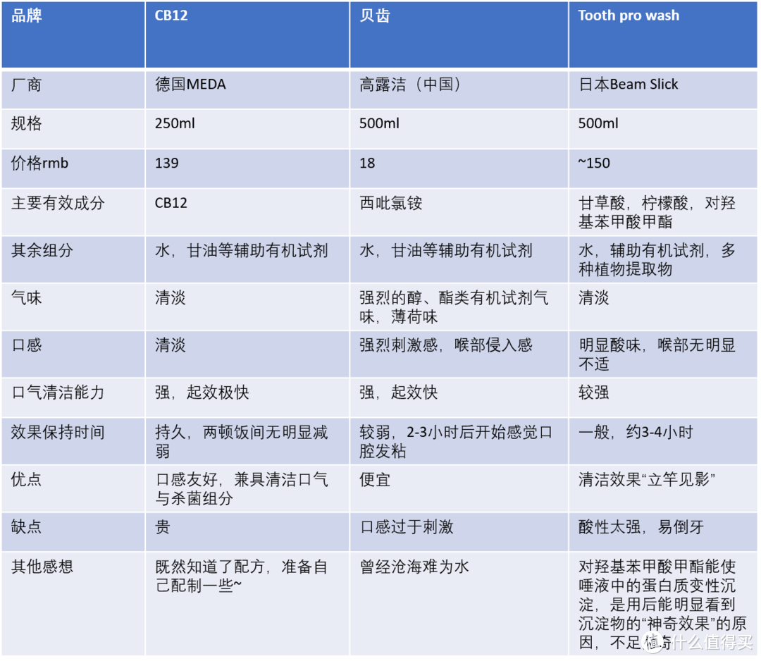 迄今最满意的漱口水-CB12漱口水对比评测