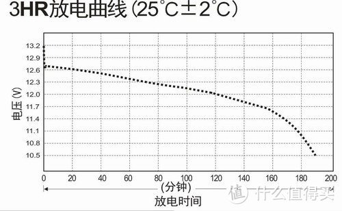 10.7A放电180分钟