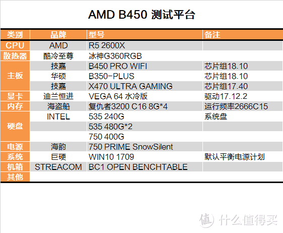 AMD日常战未来？锐龙二代平台对比测试