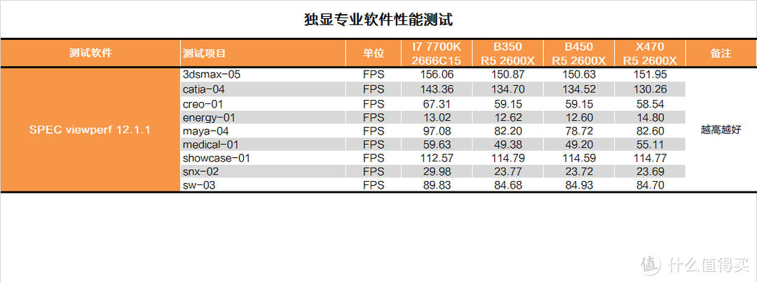 AMD日常战未来？锐龙二代平台对比测试