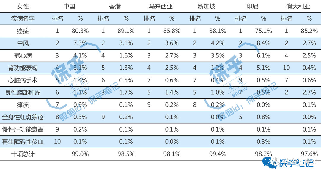 用精算和统计学，我分析了人一辈子可能遭遇的健康风险