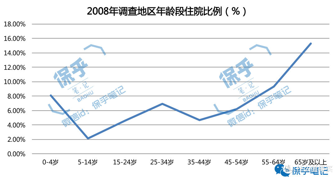 用精算和统计学，我分析了人一辈子可能遭遇的健康风险