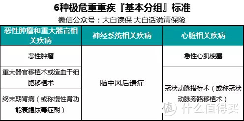 含中症的重疾险，保障升级还是营销噱头？附长生福/常青树多倍版测评