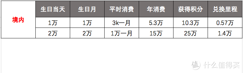 信用卡小白也看得懂，一年拿下免费的出国机票不是梦！一张可以赚钱的白金卡