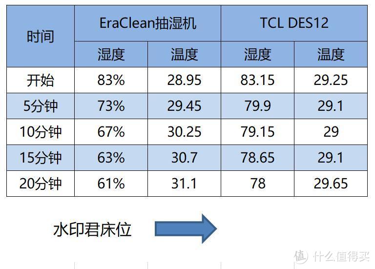 干爽度过潮湿季，回南天也能无黏腻---EraClean除湿机