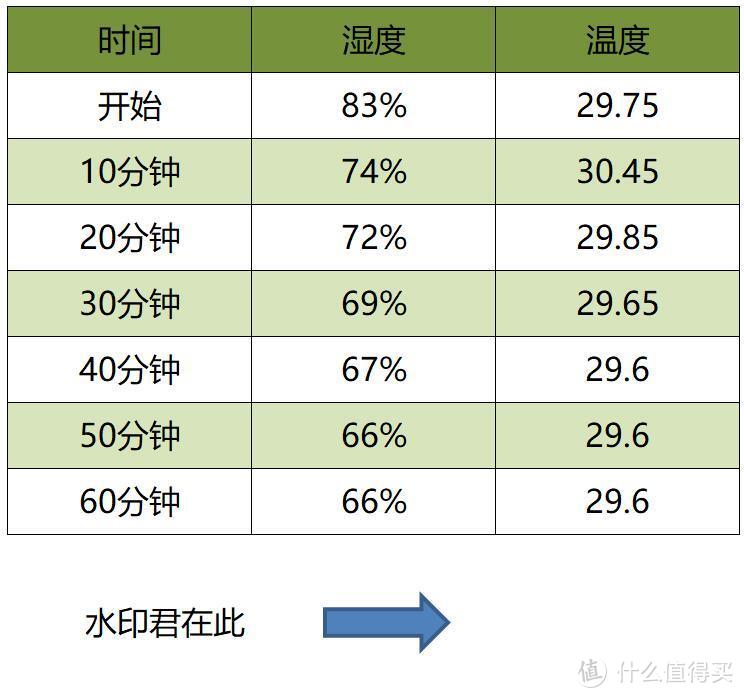 干爽度过潮湿季，回南天也能无黏腻---EraClean除湿机