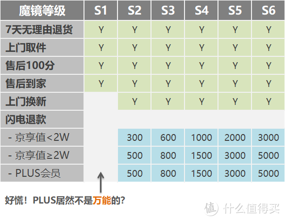 每月狂领125元红包，15天无理由退换！砍掉铂金体系后，京东会员还能怎么玩！