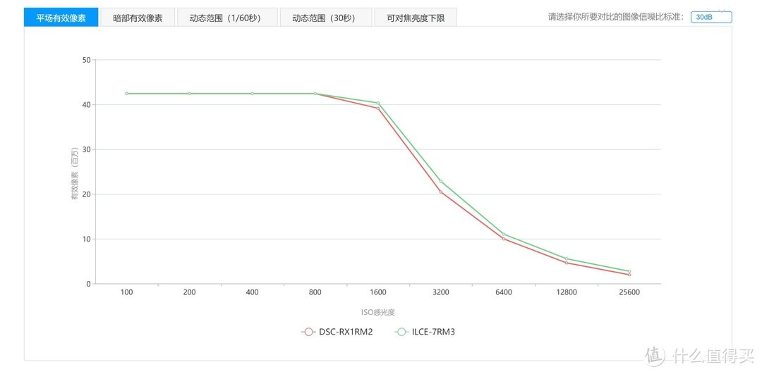 一心一意还是三心二意？（续）索尼RX1RM2 vs A7R3+3528ZA