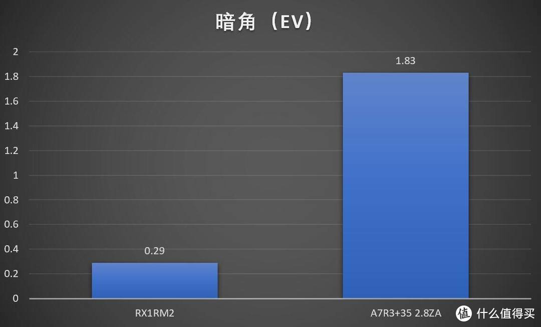 一心一意还是三心二意？（续）索尼RX1RM2 vs A7R3+3528ZA