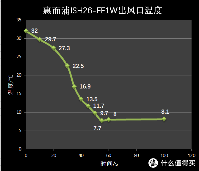 出风口温度