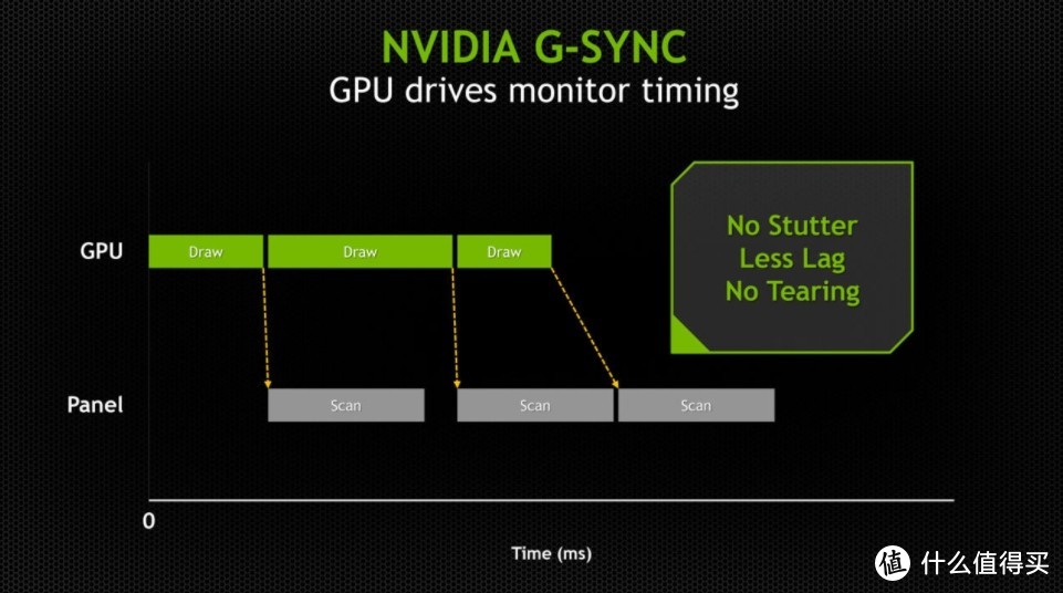 G-Sync是什么? 游戏显示器系列介绍