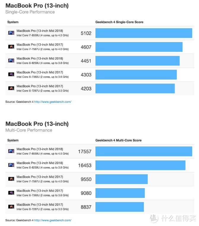 一款买了不后悔的笔记本电脑：APPLE 苹果 2018款MacBook Pro 笔记本电脑初体验