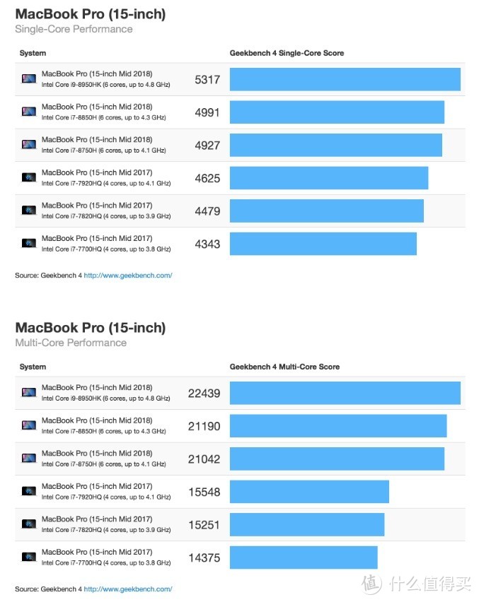 一款买了不后悔的笔记本电脑：APPLE 苹果 2018款MacBook Pro 笔记本电脑初体验