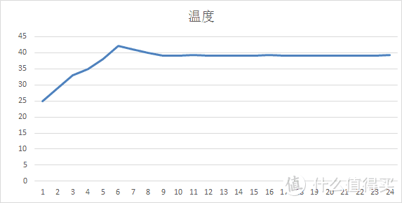 刚开始上升，然后会下降到调整的温度。中间有轻微波动，可忽略。