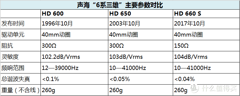 主要参数对比