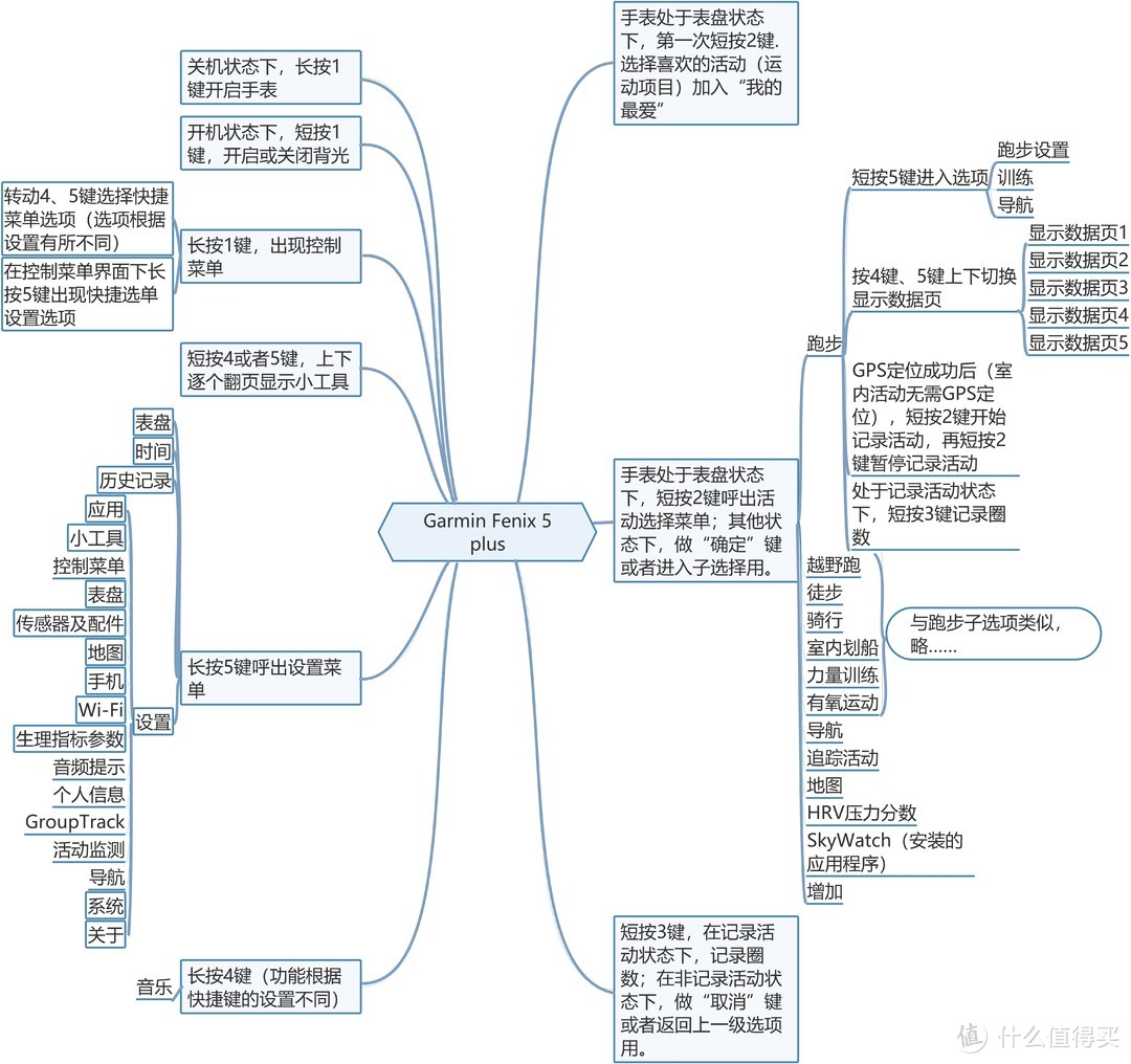 您的贴身教练——万字长文告诉你Garmin Fexix 5 Plus的真实体验！