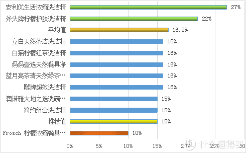 洗洁精选得好，碗洗得又快又好！10款热门洗洁精实力测评