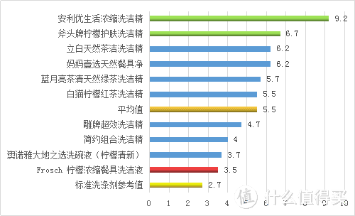 洗洁精选得好，碗洗得又快又好！10款热门洗洁精实力测评