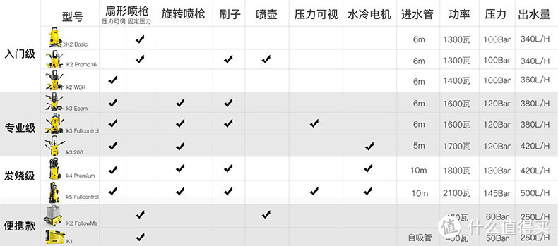 老司机秘籍NO.22：家用洗车机哪家强？动手帝亲测后，推荐这些产品！