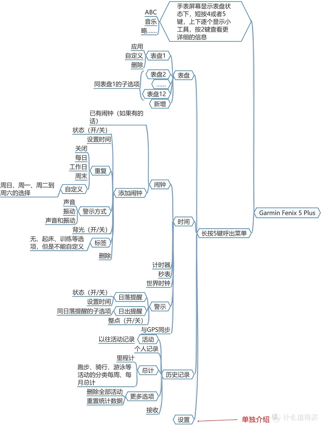 您的贴身教练——万字长文告诉你Garmin Fexix 5 Plus的真实体验！