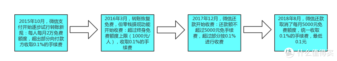 强力推荐：微信还款全面收费，教你免费提现！