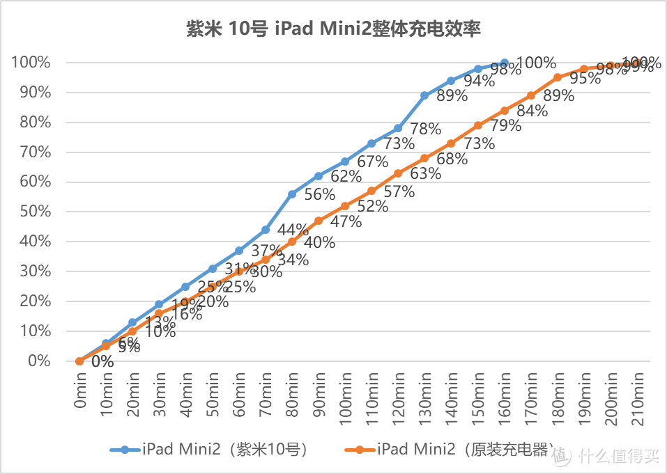 笔记本/手机/iPad充电全搞定:紫米10号移动电源深度测评