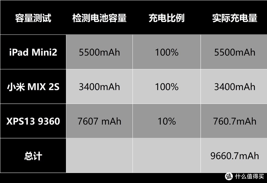 笔记本/手机/iPad充电全搞定:紫米10号移动电源深度测评