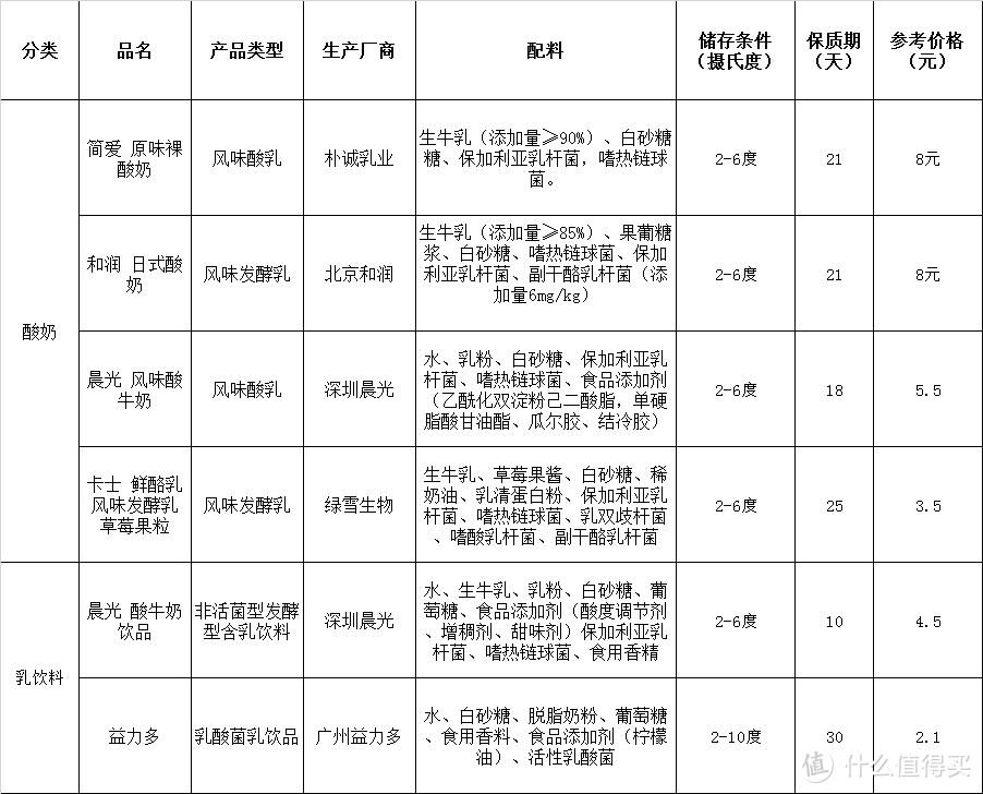 6款酸奶对比，是喝健康还是喝口感，这个你自己说了算