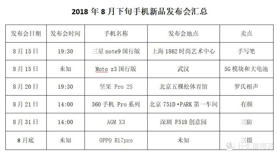 8月份还有6场手机新品发布会，你最喜欢哪一款