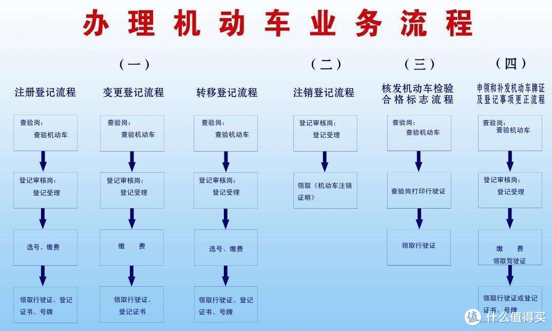 和汽车一样属于机动车，流程一样