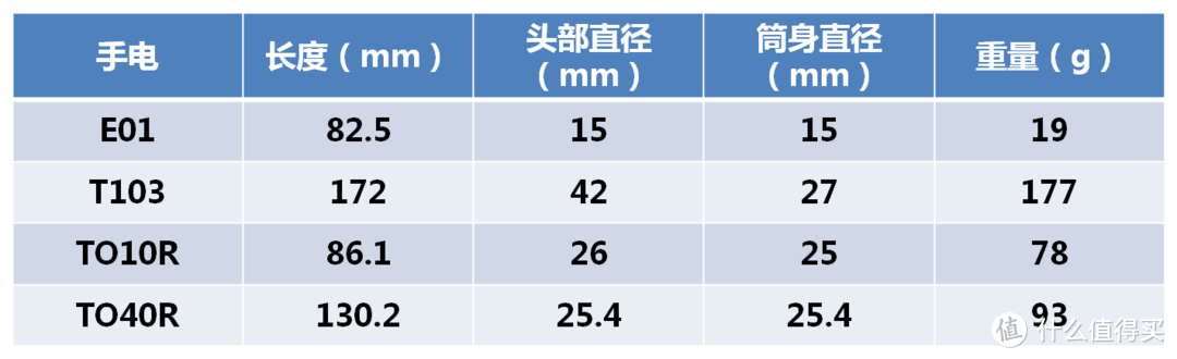 一节七号电池即可驱动的迷你户外手电，务本E01体验