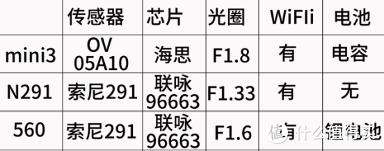 三款记录仪配置