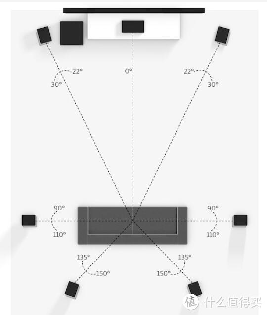 Dolby标准的7.1布局，沙发靠墙就没有后环绕的空间了