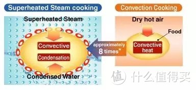 过热蒸气加热vs普通加热