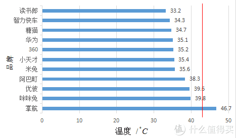 表1.1 手表与皮肤接触部分发热温度的实测值