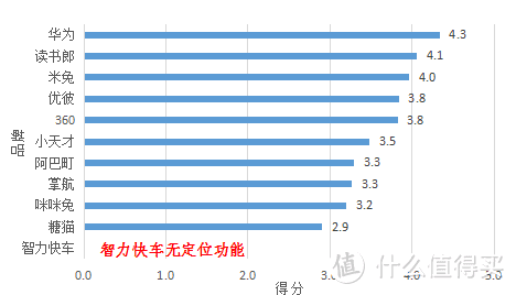 表3.1 定位测试得分排名（满分5分）