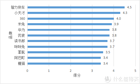 表5.1 待机时间测试得分的排名（满分5分）