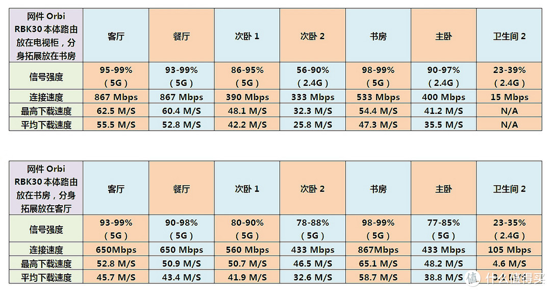 150-200平方米户型常用家庭组网方案大比拼